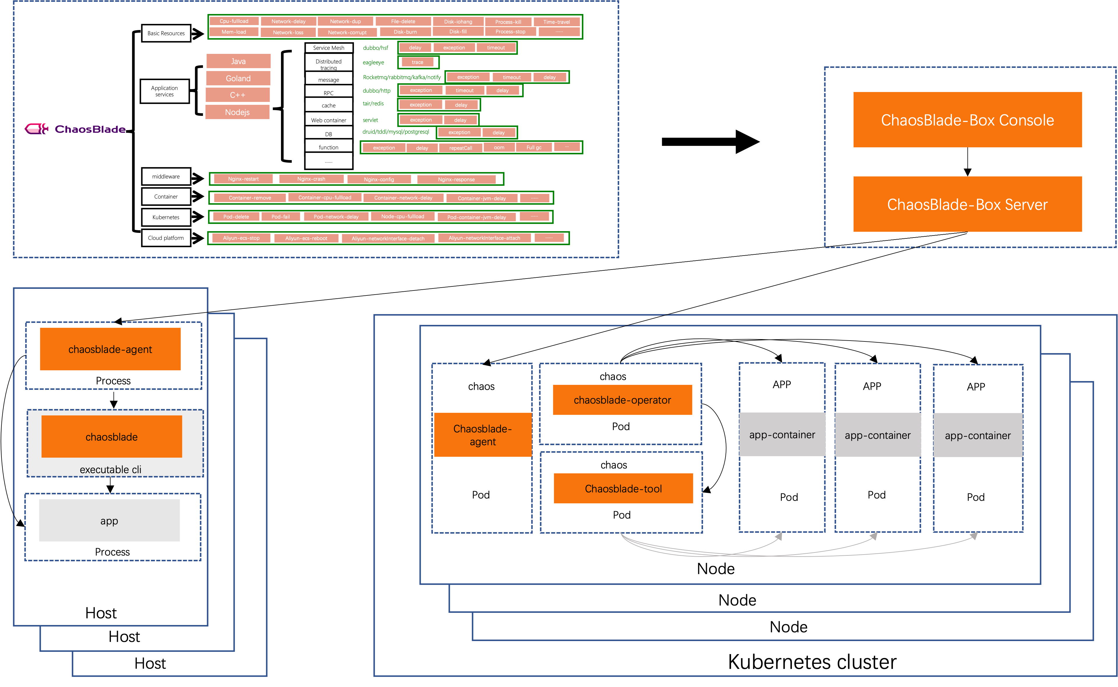 ChaosBlade Architecture